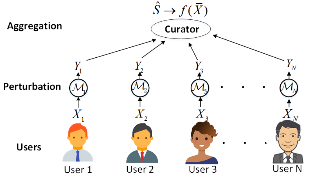 Secure and Privacy-Preserving Data Sharing and Analytics