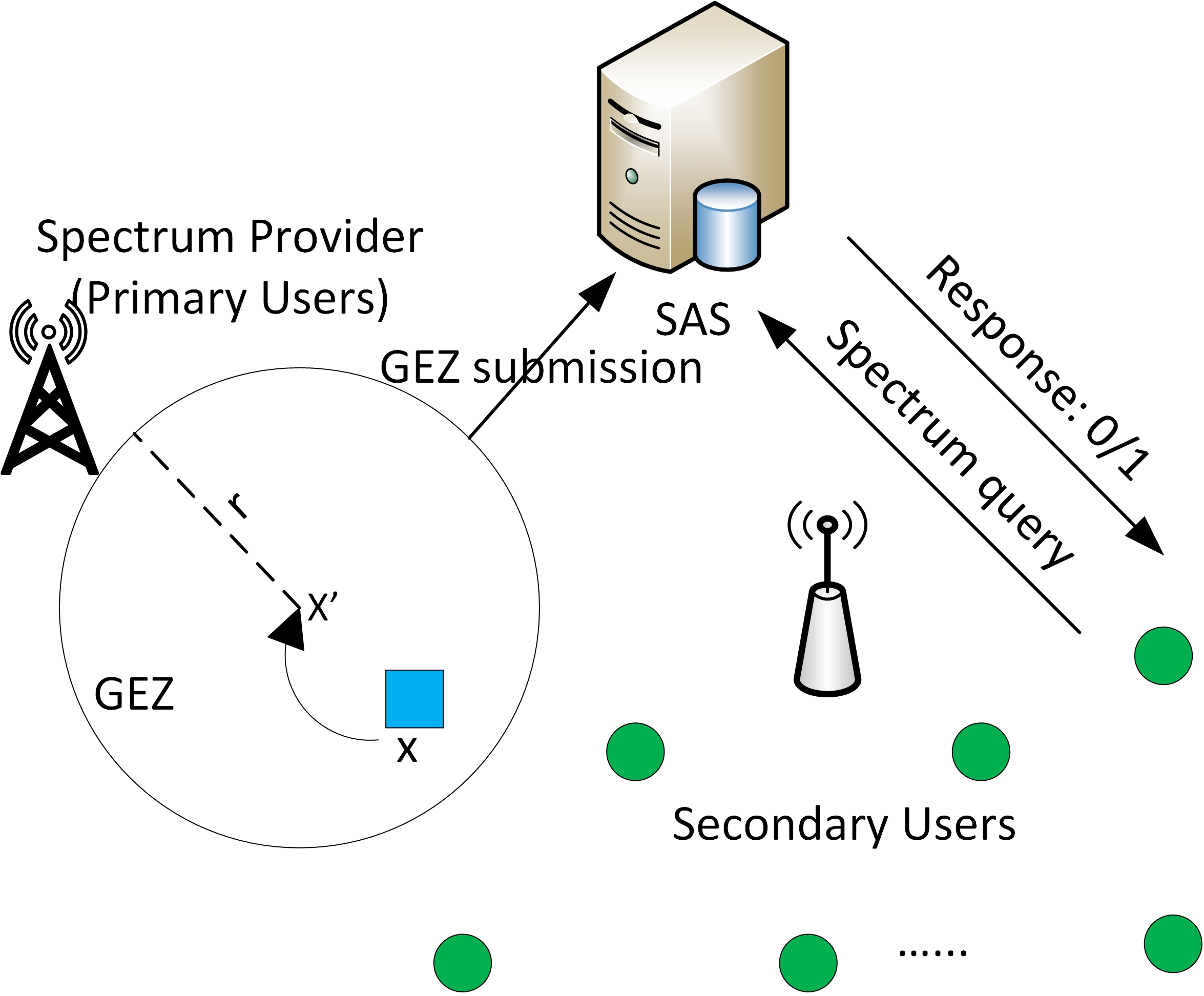 Security and Privacy of Dynamic Spectrum Access